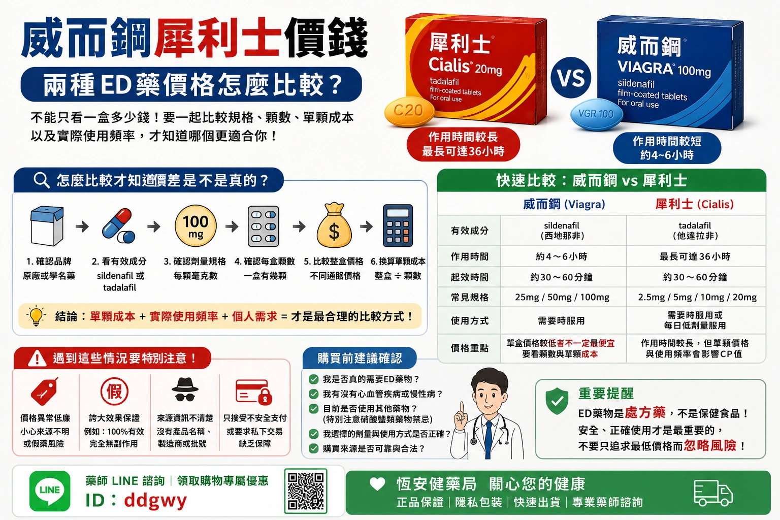 威而鋼犀利士價錢｜兩種ED藥價格怎麼比較？