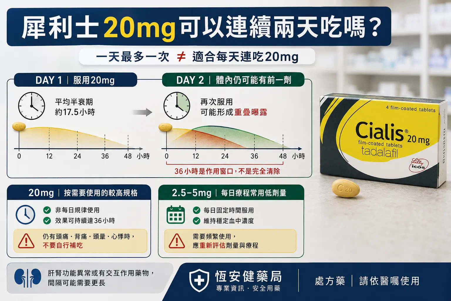 犀利士20mg可以連續兩天吃嗎？藥物累積、36小時作用與安全間隔