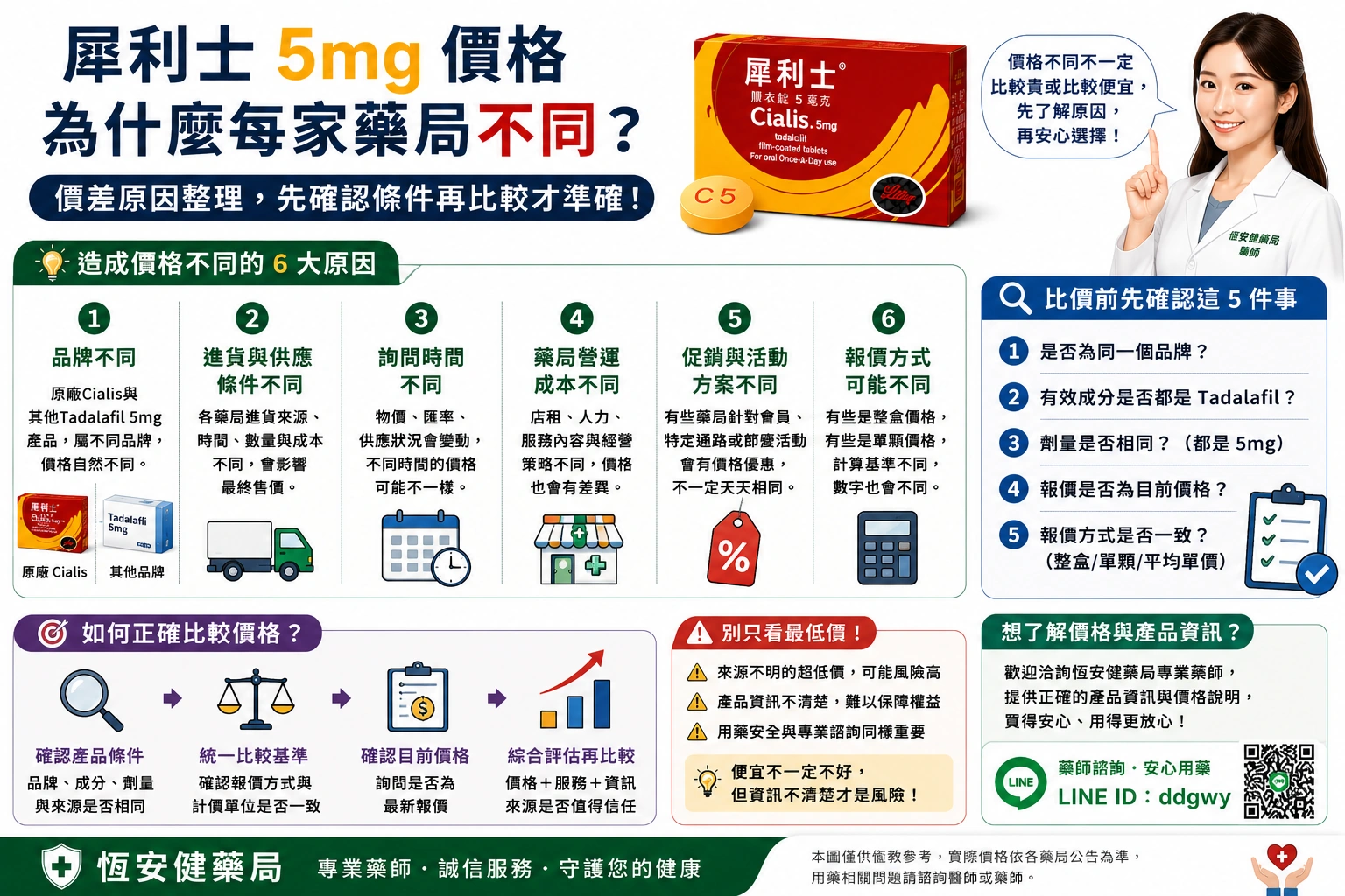 犀利士5mg價格為什麼每家藥局不同？價差原因與比價重點整理