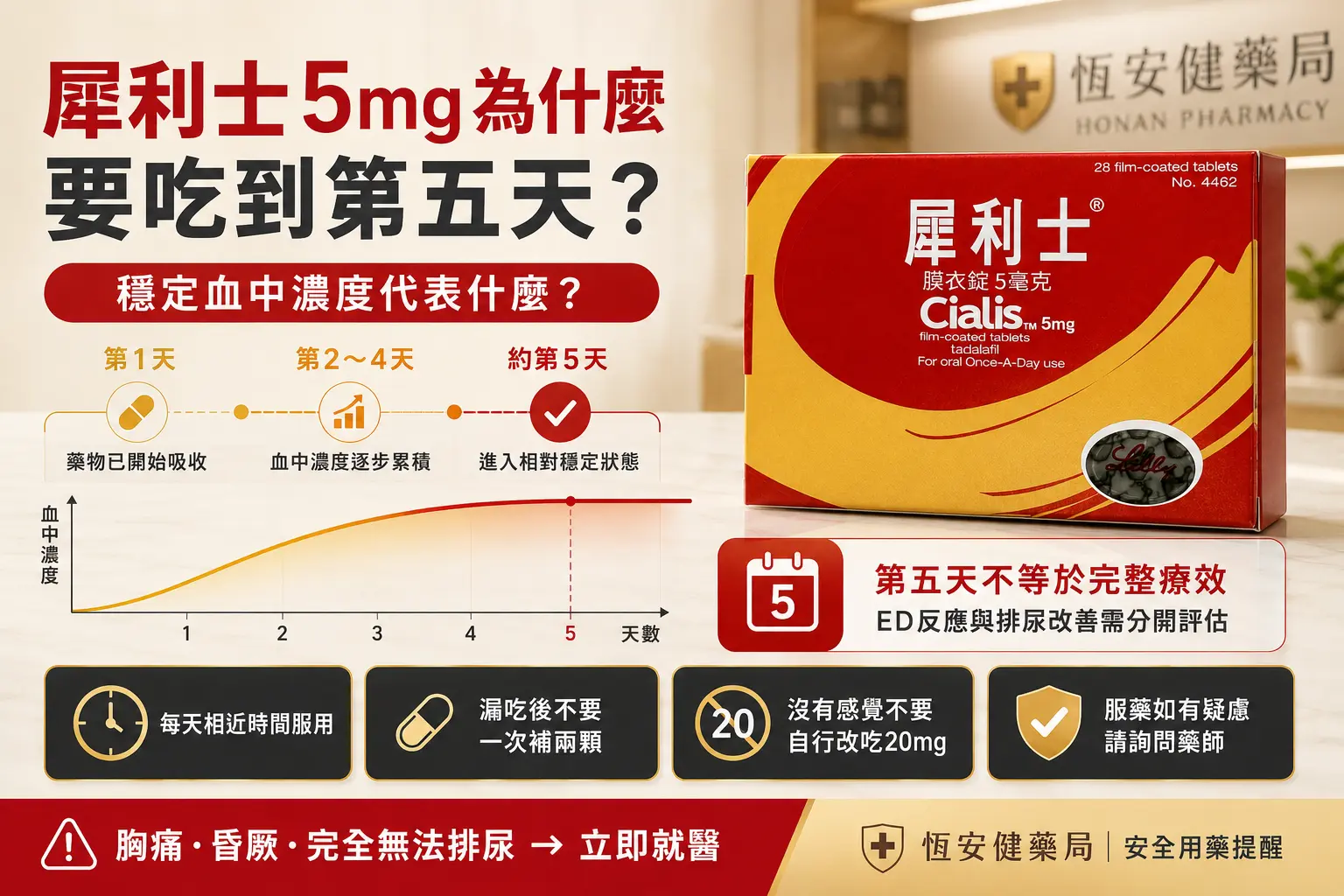 犀利士5mg為什麼要吃到第五天？穩定血中濃度與評估方式