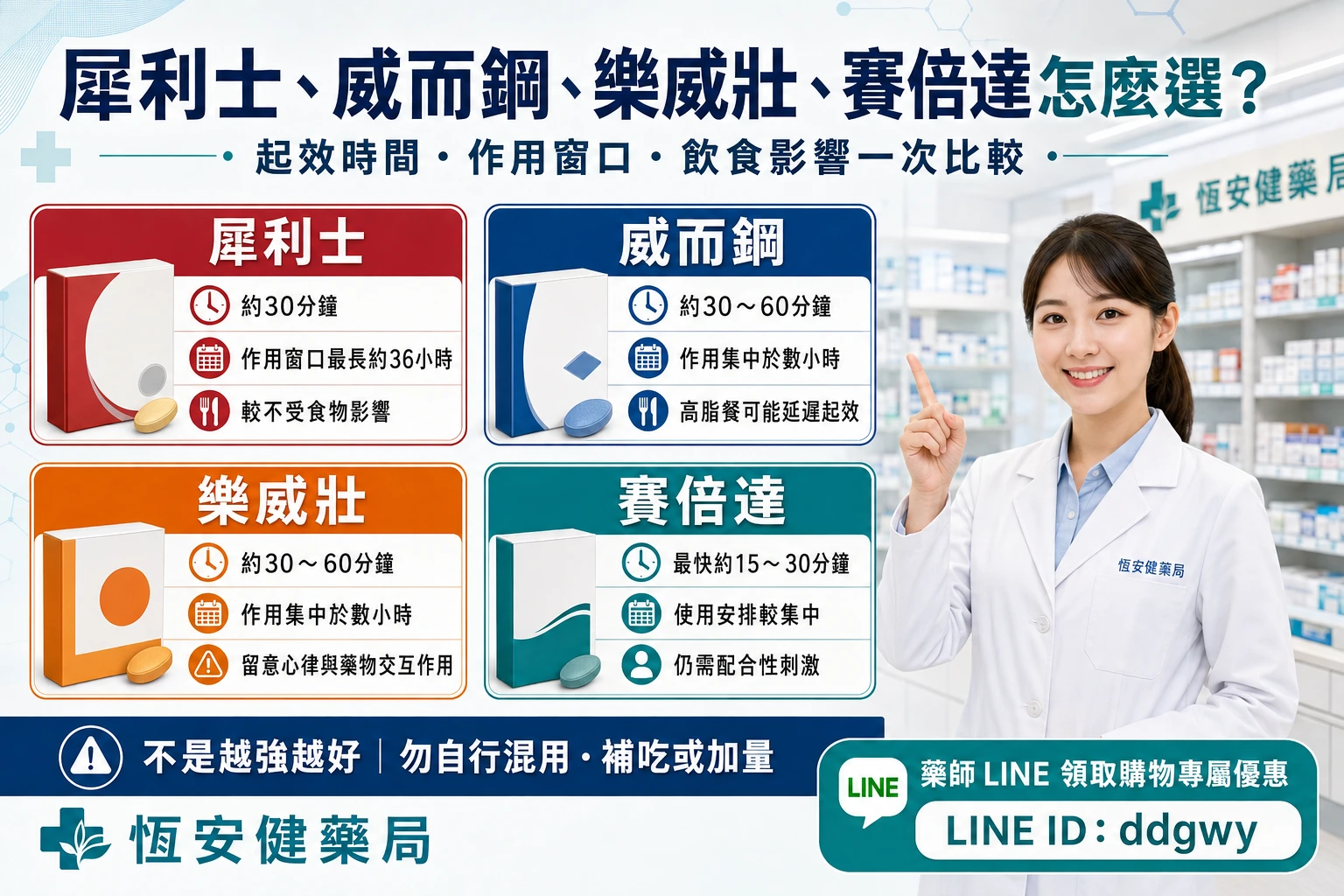 犀利士、威而鋼、樂威壯、賽倍達怎麼選？效果時間與差異比較