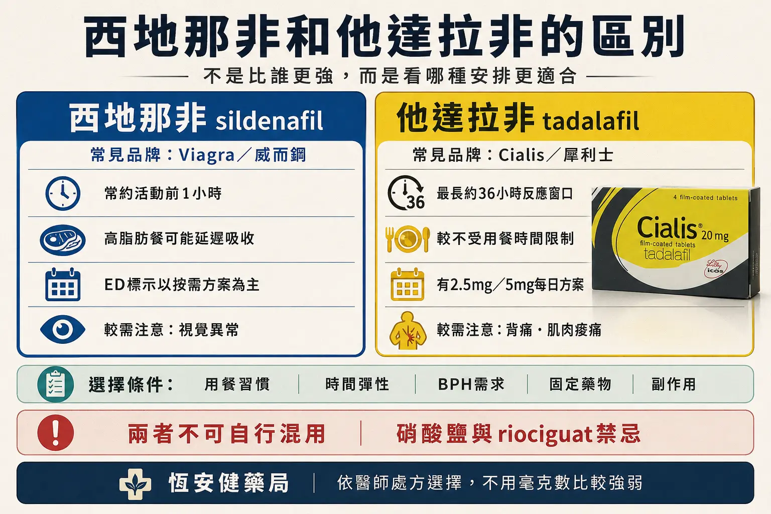 西地那非和他達拉非的區別？作用時間解析